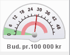 speedometer årsbudsjett